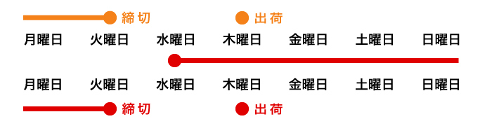 商品の注文方法について